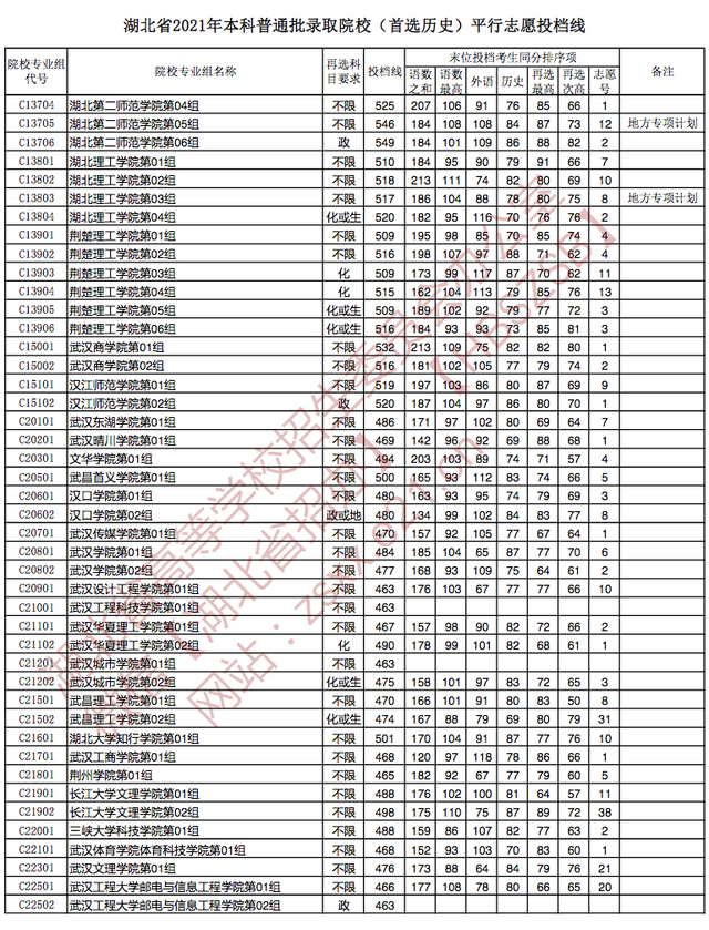 快讯：湖北2021高考本科批院校投档分数线公布（物理、历史类）
