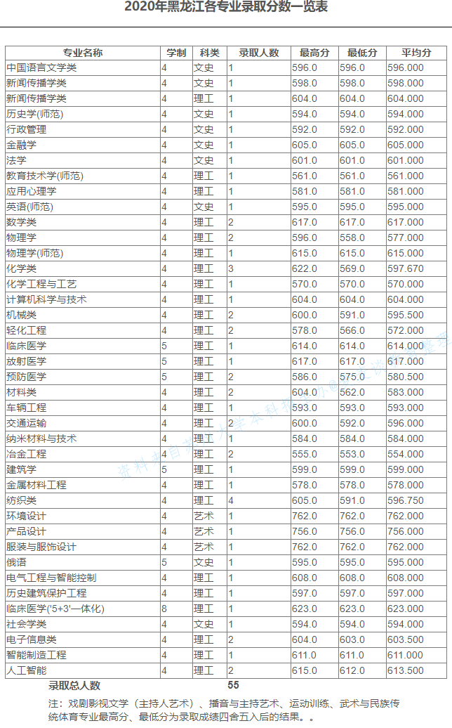 苏州大学2020在全国30省市分专业录取分数及录取人数