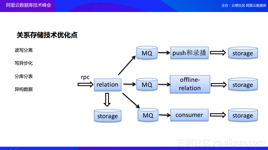 映客直播技术实战：直播平台的数据库架构演变