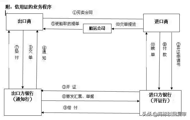 信用证流程图,信用证流程图步骤解释