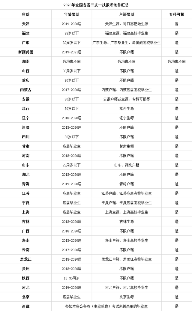 2年期满转编！三支一扶考试招募6867人，这5类考生上岸几率高