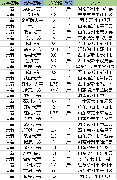 11月19日大蒜多少钱一斤？2018全国大蒜主产区最新行情信息汇总