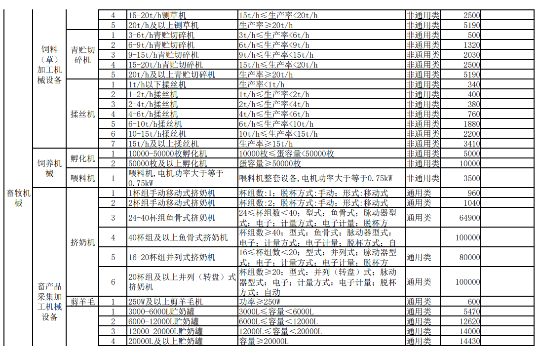 匯總│山東、湖南、貴州等省份新一輪農(nóng)機補貼額一覽表來了