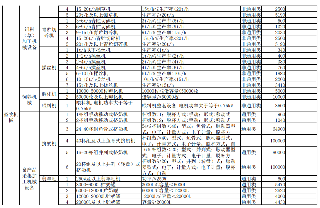 汇总│山东、湖南、贵州等省份新一轮农机补贴额一览表来了