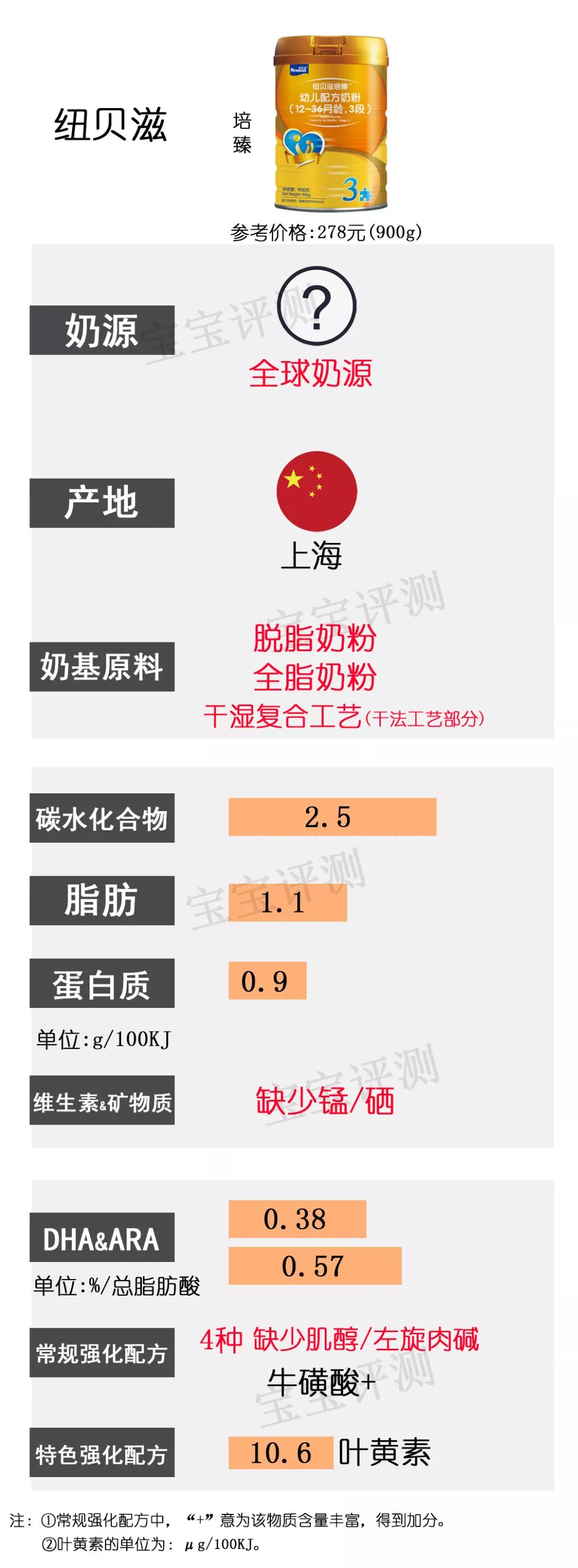 37款国产3段奶粉最新横评：这个品牌刚抽检不合格，排名直下滑