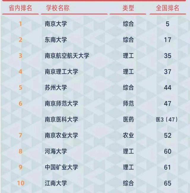 2021年江苏省高校排名：17所高校进入全国前100，南京师范大学第6