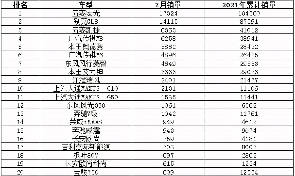 奇瑞上榜/天籁表现亮眼 2021年7月汽车销量排行榜
