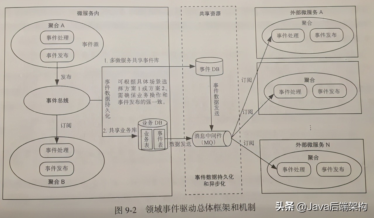 《中台架构与实现 DDD和微服务》核心思想