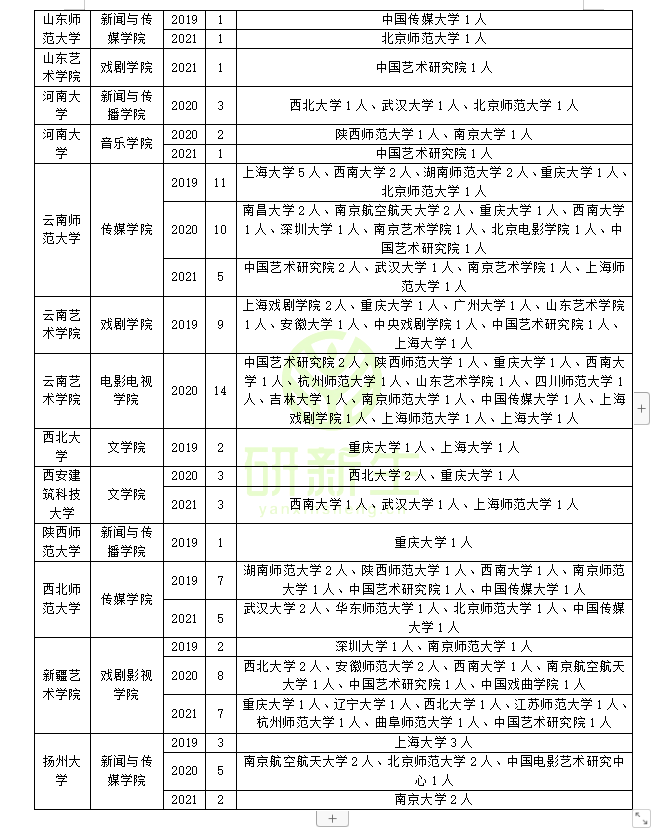 戏剧与影视学调剂这样调！增加上岸成功率