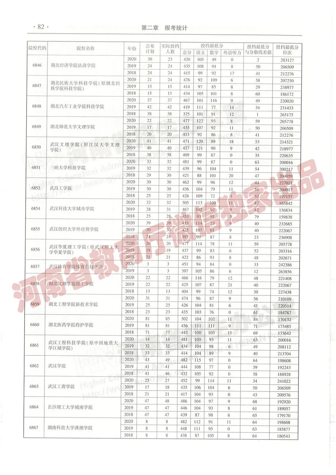 @报志愿必看！河南2018~2020各批高校投档线、位次对照表汇总