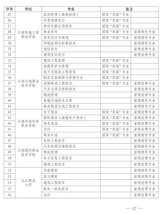 江西2021专升本/联合培养专升本计划招收50人左右