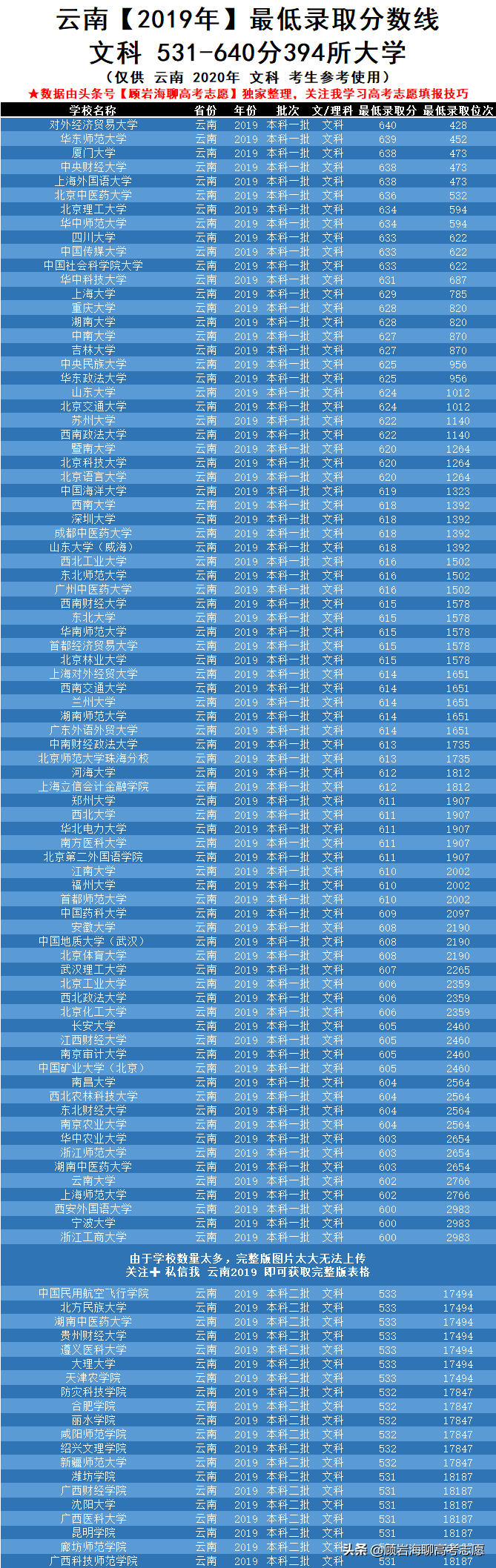 2019年云南高考470-660分的大学！推荐2020高考生和家长收藏