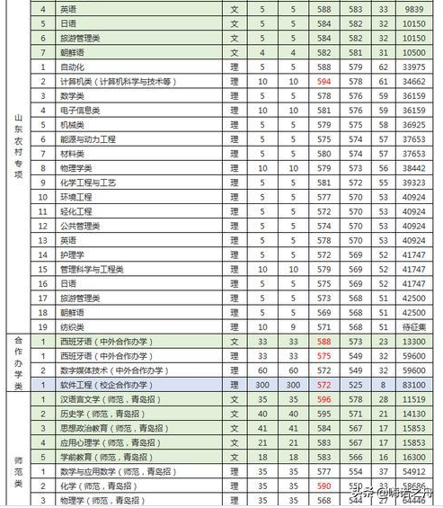 2018年青岛大学在各省文科、理科录取分数线