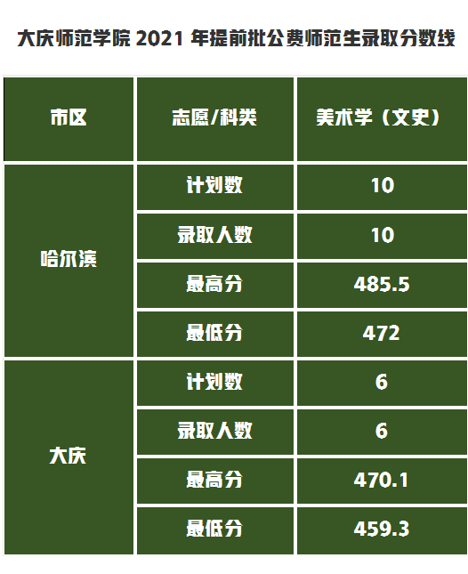 艺考录取分数线速递！7月21日5所大学的艺术类专业录取成绩公布