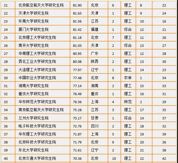 最新！中国研究生院排名爆光，中科院遥遥领先，清北紧随其后