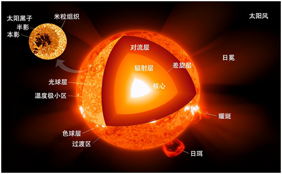 50亿年后，太阳膨胀成一颗红巨星，人类还能存活多久？