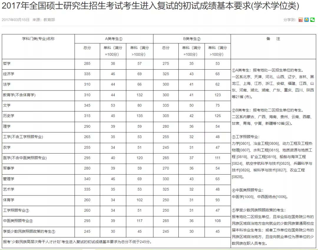 广东药科大学近5年硕士研究生招生复试基本分数线