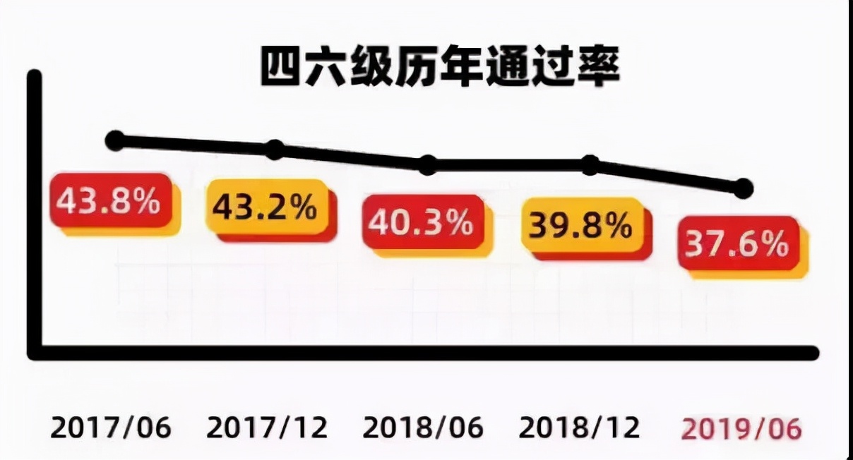 大学六级通过率（大学英语四六级通过率是多少）