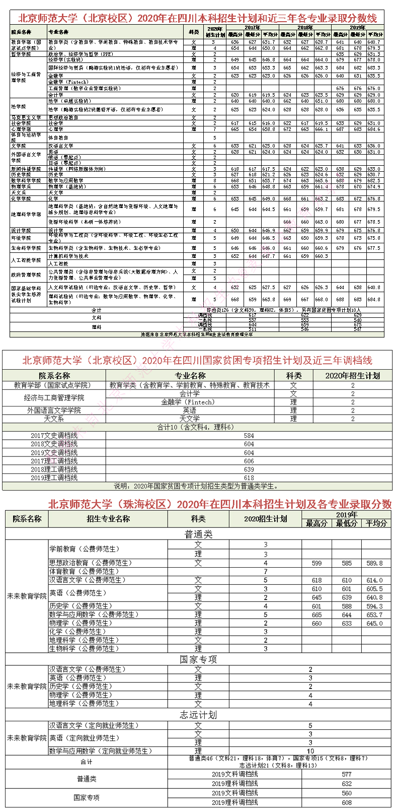 985|北京师范大学2020在全国近三年分专业录取分数+计划