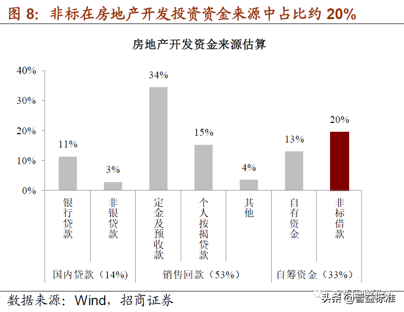 银行非标投资解析：“债权投资”成为主要模式