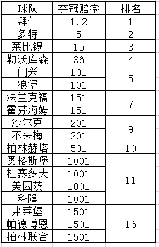 德甲2019赛季实力分析(2019/20赛季德甲20队实力定位：拜仁统治力无悬念)