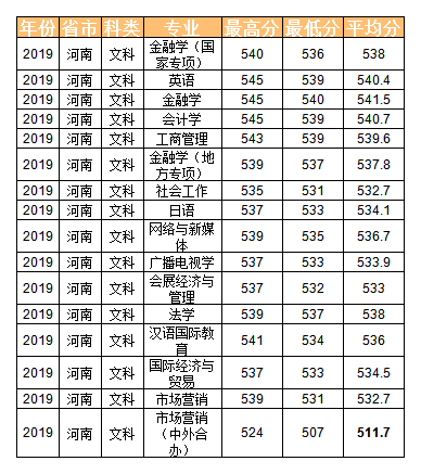 中原工学院2020年招生计划，2019年各专业录取成绩