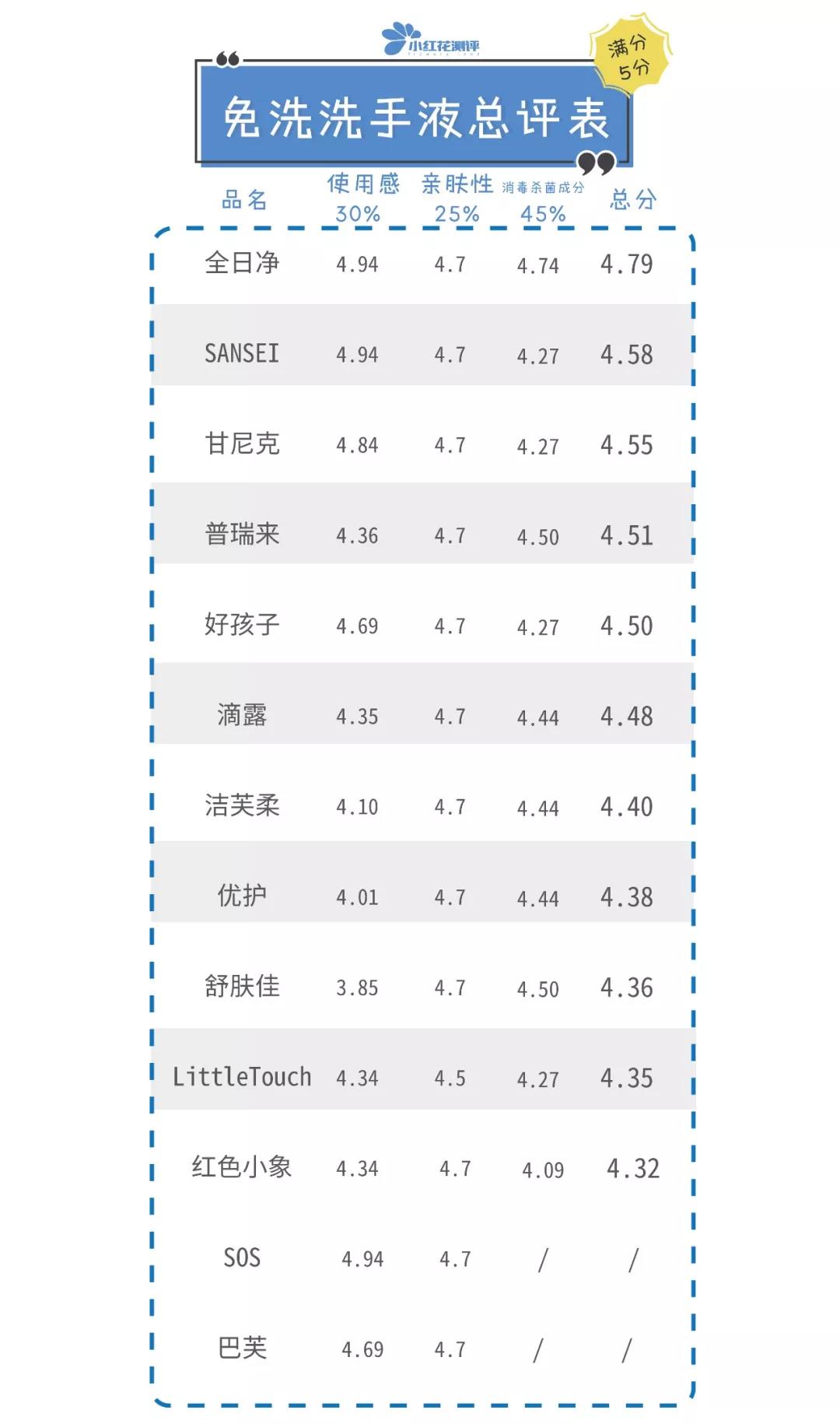 13款宝宝免洗洗手液测评：想靠它清洁小手？不行