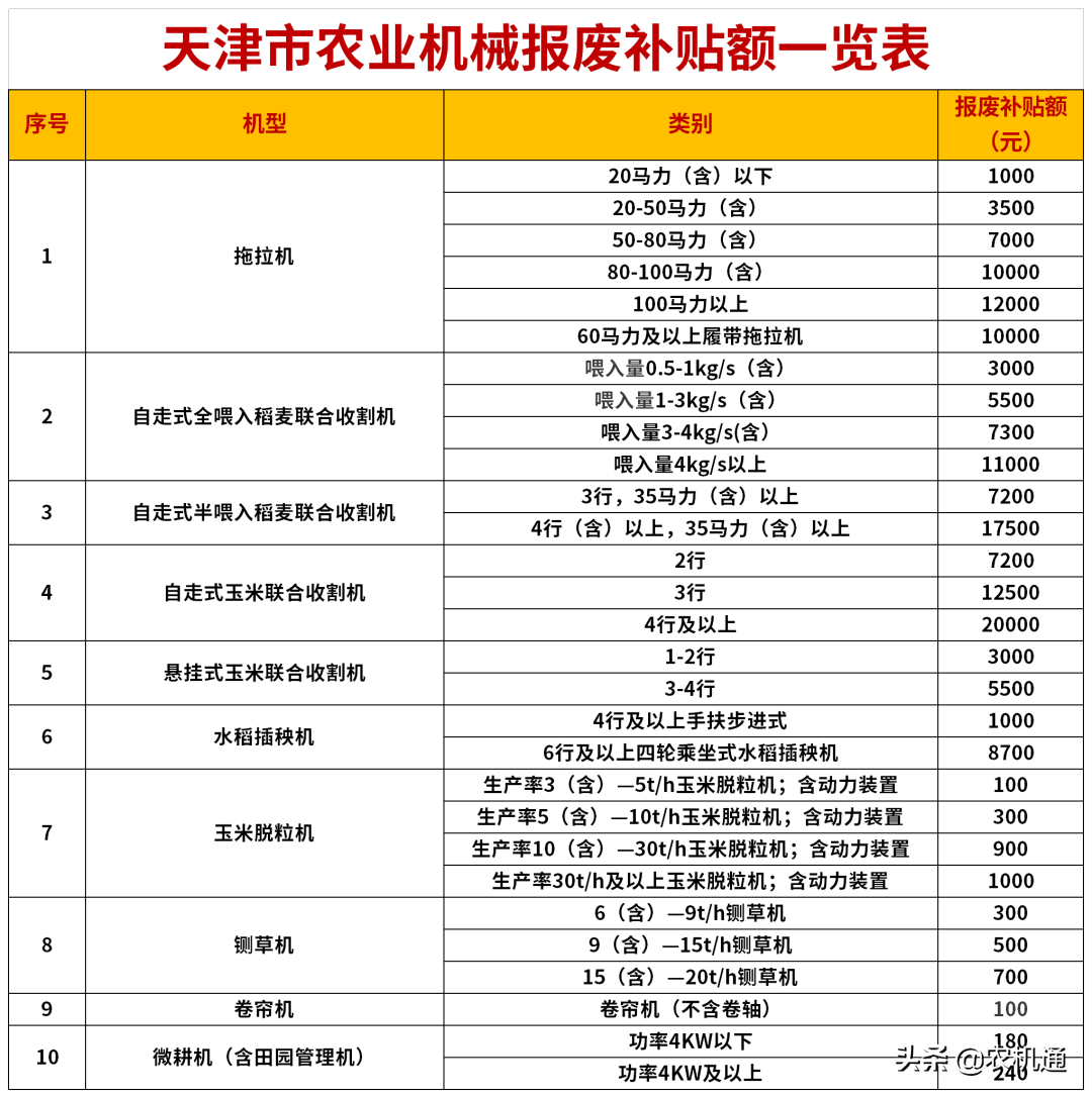 2020年，這些省（市）發(fā)布了農(nóng)機報廢更新補貼實施方案
