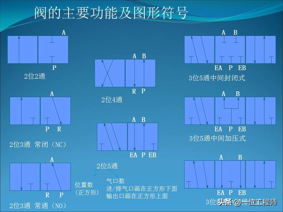 电磁阀的几位几通是什么含义，电磁阀的结构和使用，一文全面介绍