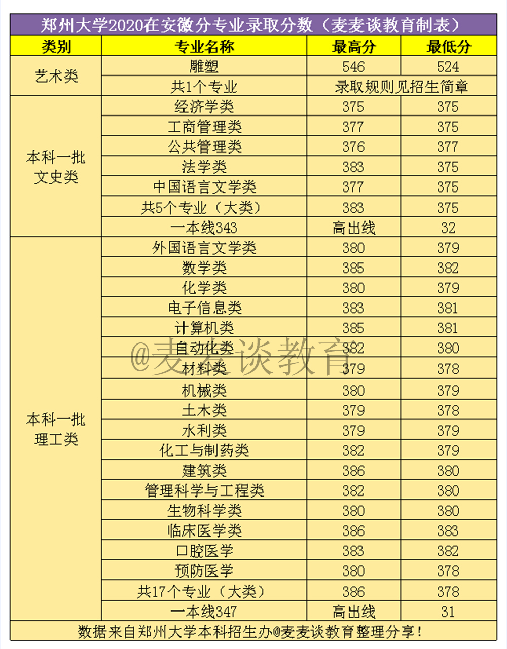 郑州大学2020年在全国31省市分专业录取分数线！含艺术类