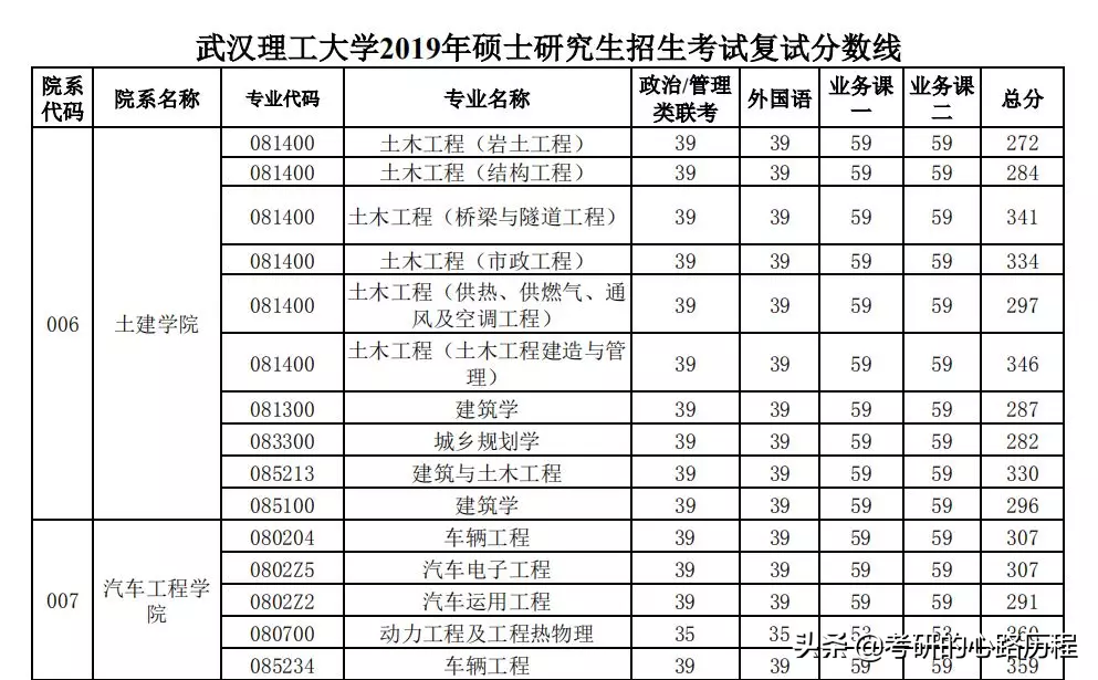 2019考研复试方案——武汉理工大学