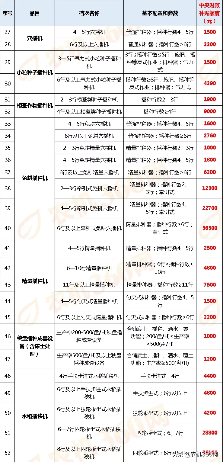 黑龙江2020年农机补贴额一览表(第一批投档)