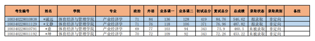郑炳老师整理：2020年中央财经大学经济学硕士拟录取结果