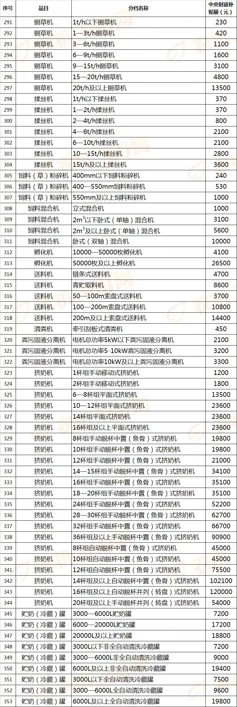 对照河南今年农机补贴表，看看你家买农机能补多少钱！