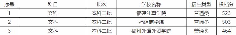 福建最好的三所财经学院，其中福建江夏学院排名第一，受考生欢迎