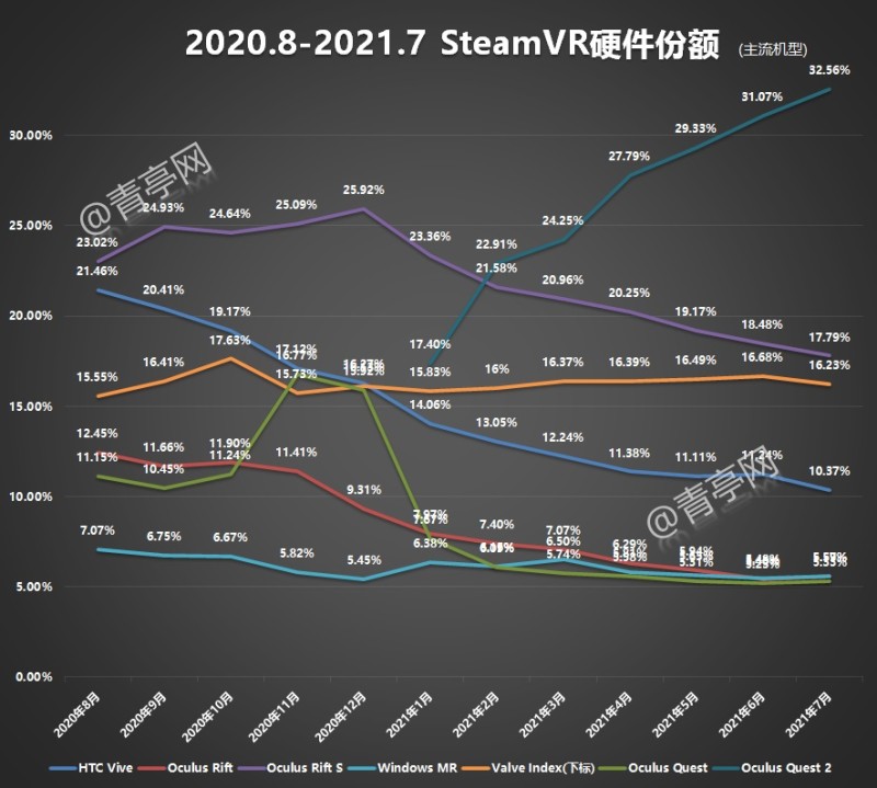 7月VR大数据：Oculus品牌占Steam超61%，Quest应用近300款