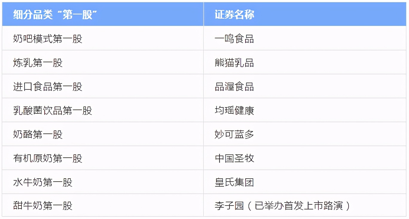 皇氏集团、中国圣牧、妙可蓝多……中国乳业的细分品类“第一股”都有谁