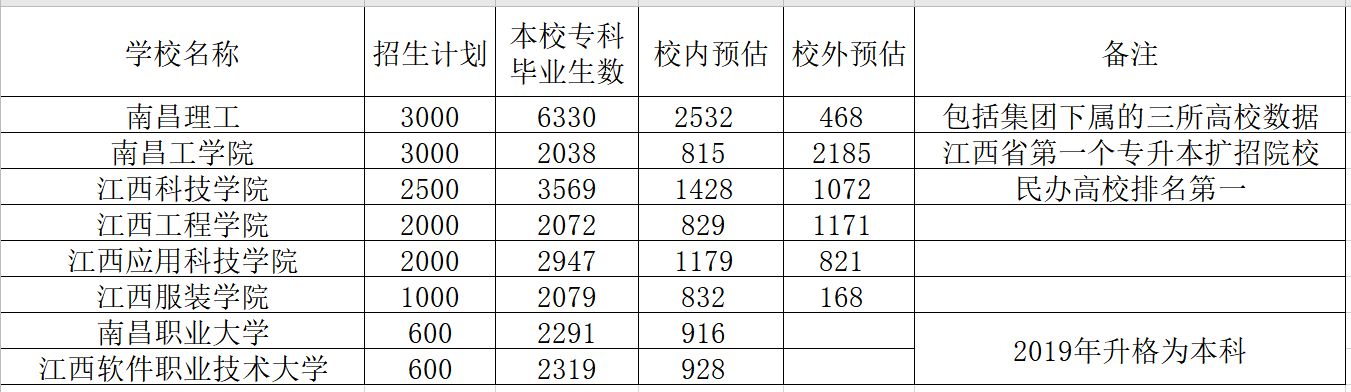 2020年江西专升本必读攻略