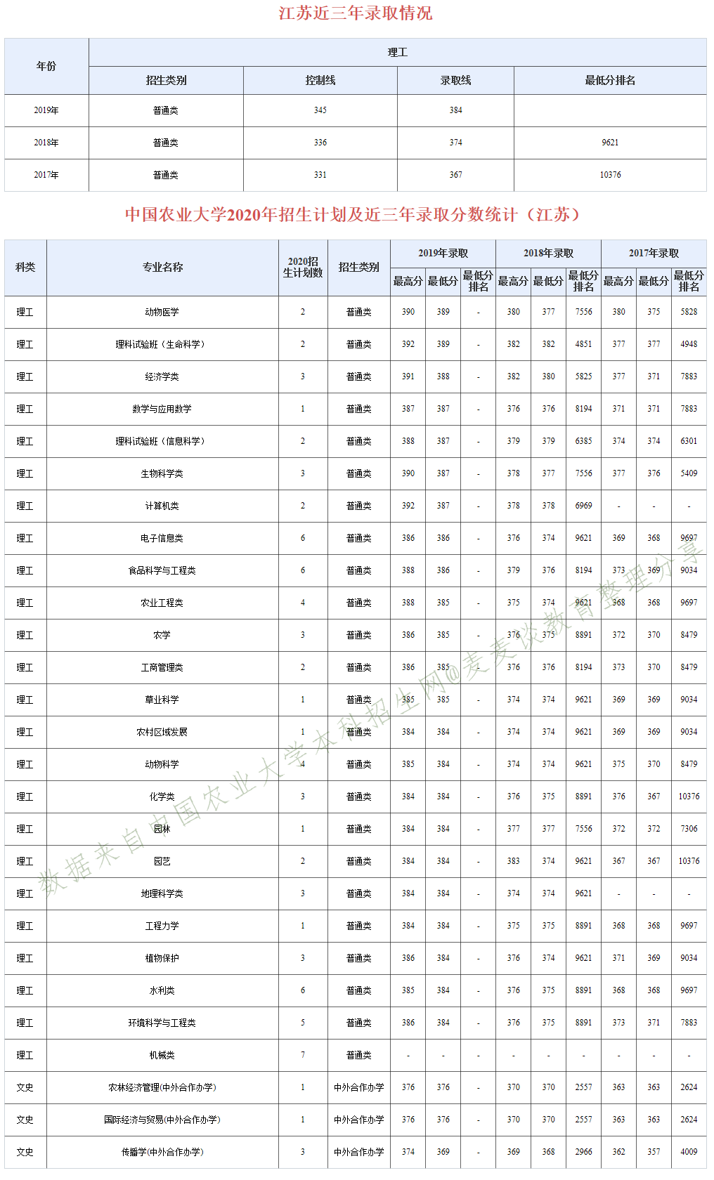 985分数：中国农业大学近三年分专业录取分数及20年招生计划