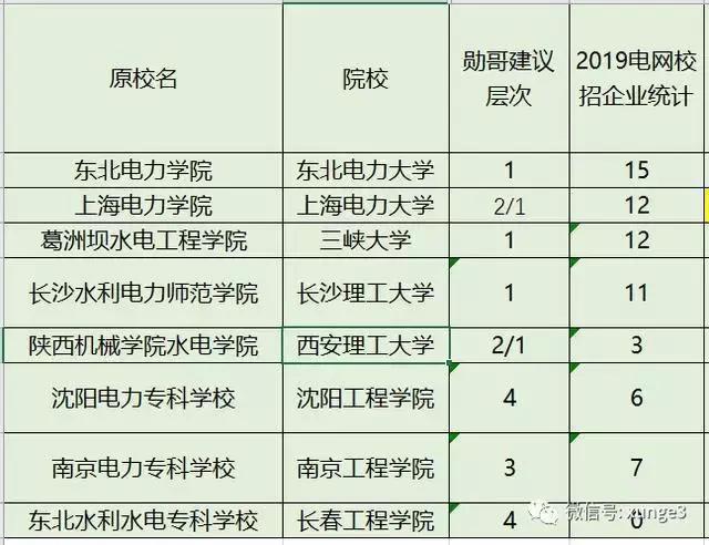 考不上985想进国家电网工作，选择这些学校希望大！