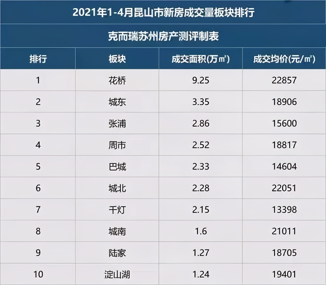 花桥现在为什么贵