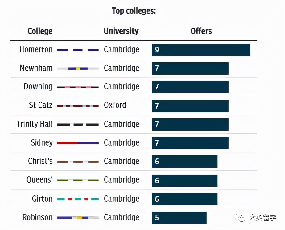 《每日电讯报》：盘点最受牛津剑桥欢迎的英国公立学校
