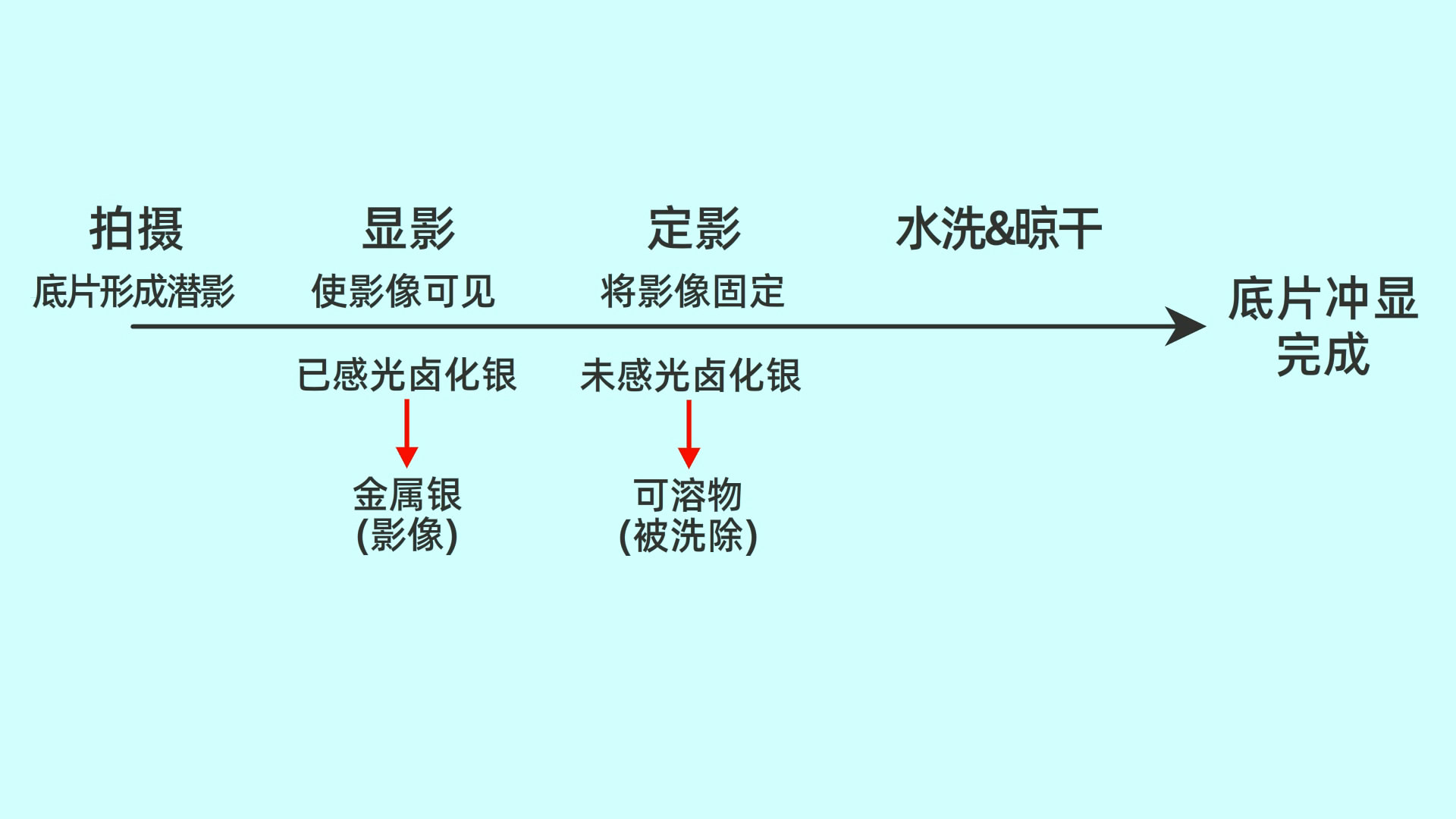 一看就懂：冲洗底片和照片的原理