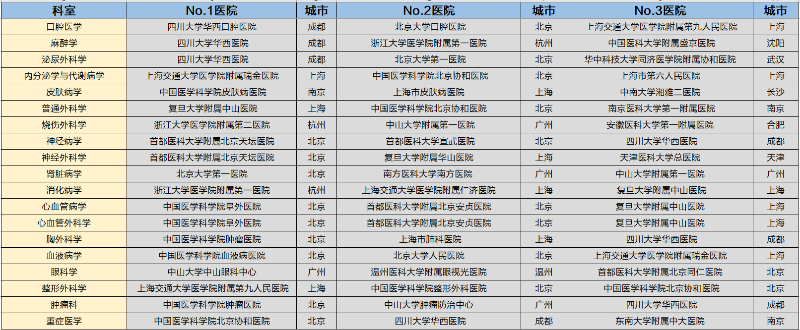 各地区专科top3医院情况