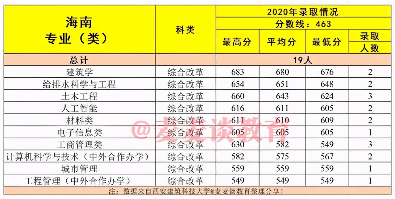 建筑老八校：西安建筑科技大学2020在各省市分专业录取分数及人数