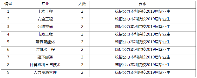 二建招聘（招18人）