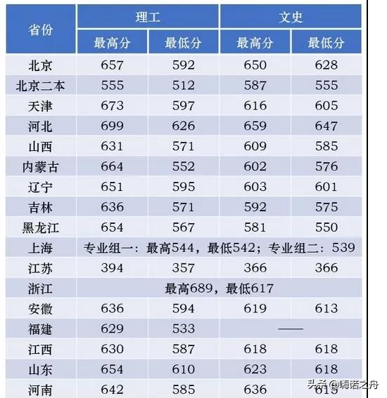 2018年北京中医药大学在各省文科、理科录取分数线