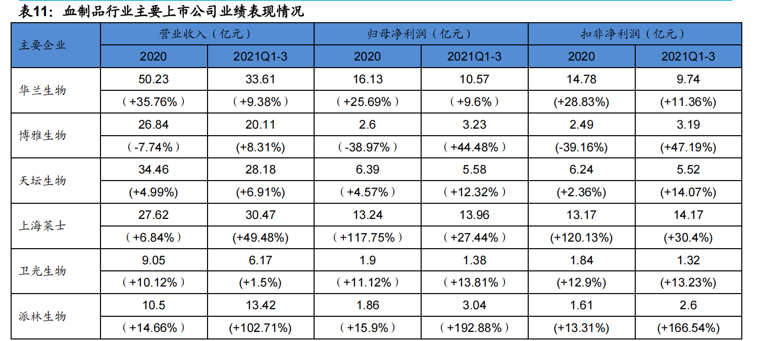 医药行业分析：板块分化，CXO和生物制品保持高速增长