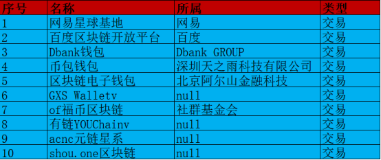 2019区块链项目热门榜单最新出炉