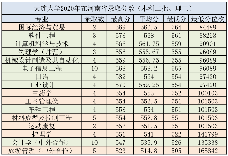 大连大学2020年报考指南（附2020年录取分数）